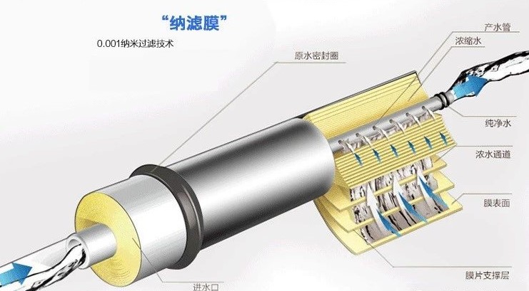 純凈水太純不好？我們到底要不要選擇反滲透凈水器？