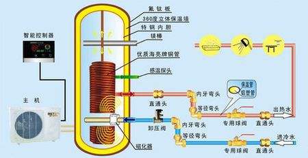 空氣能熱泵熱水器有多省電？能用多少年？