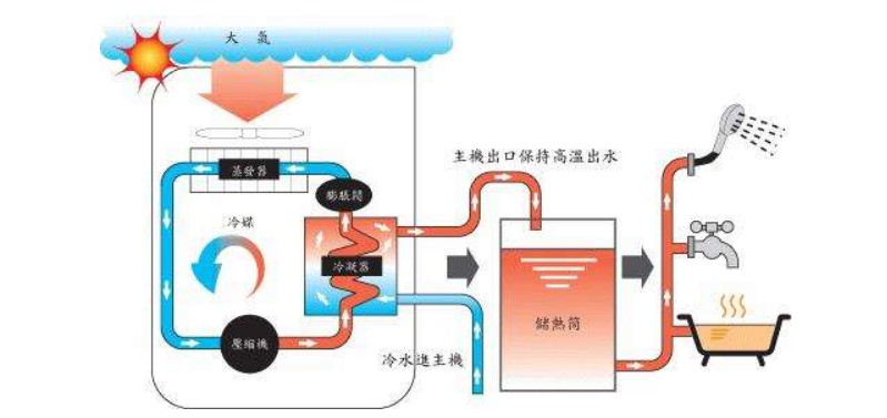 空氣源熱泵熱水器有哪些除霜方法？